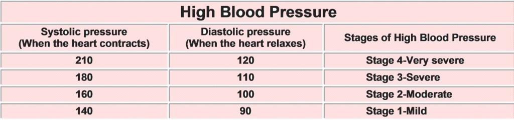 Blood Pressure Stages Chart