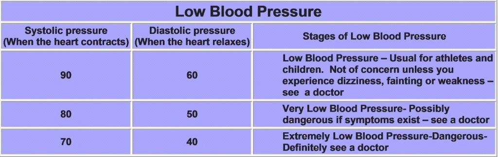 Dangerous Low Blood Pressure Levels Chart