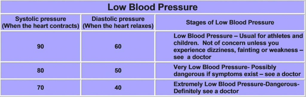 Low Blood Pressure Rate Chart