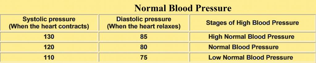 What Is Low Blood Pressure Chart