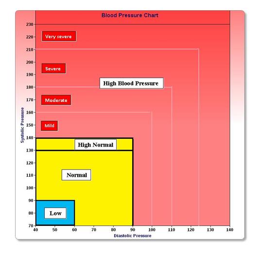 Blood Pressure Numbers Chart