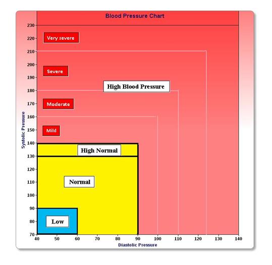 What Should My Blood Pressure Be Chart